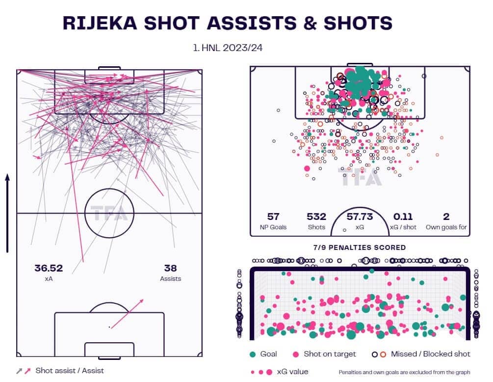 Zeljko Sopic at HNK Rijeka 2023/24 - tactical analysis - tactics