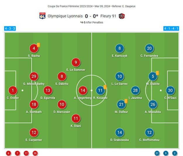 Coupe de France Feminine 2023/24: Lyon vs Fleury - match analysis tactical analysis tactics