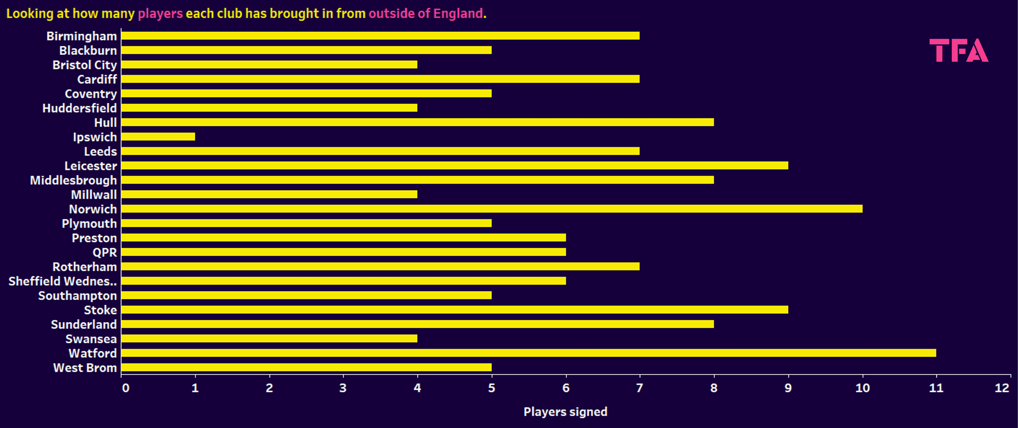 EFL 2023/24: which countries are teams recruiting from – data analysis statistics