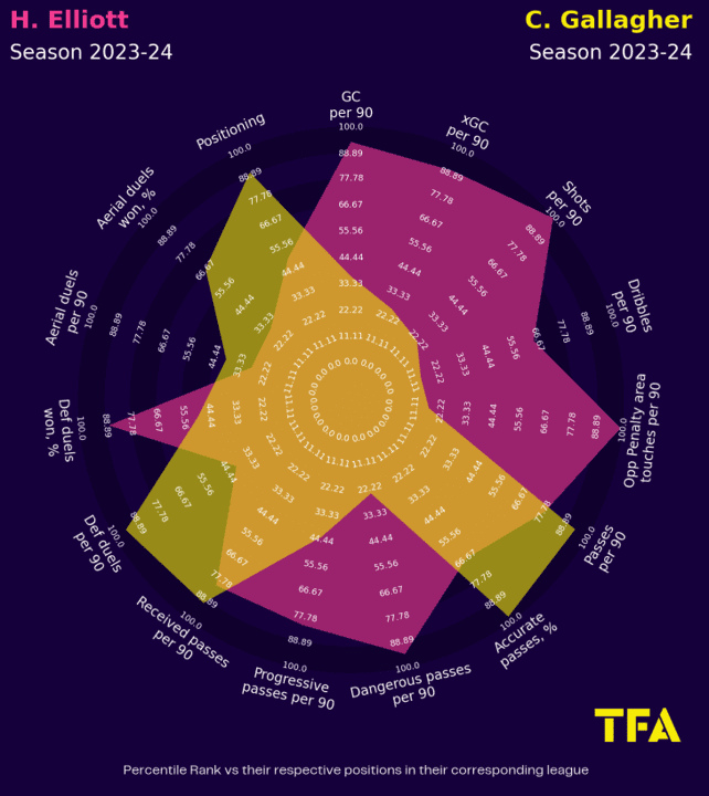 England 2024: should these players be in the squad? Data analysis statistics.