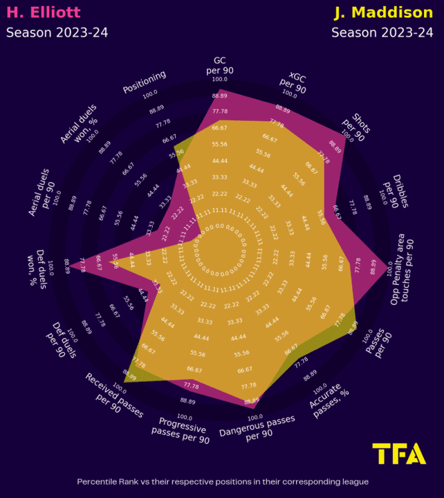 England 2024: should these players be in the squad? Data analysis statistics.