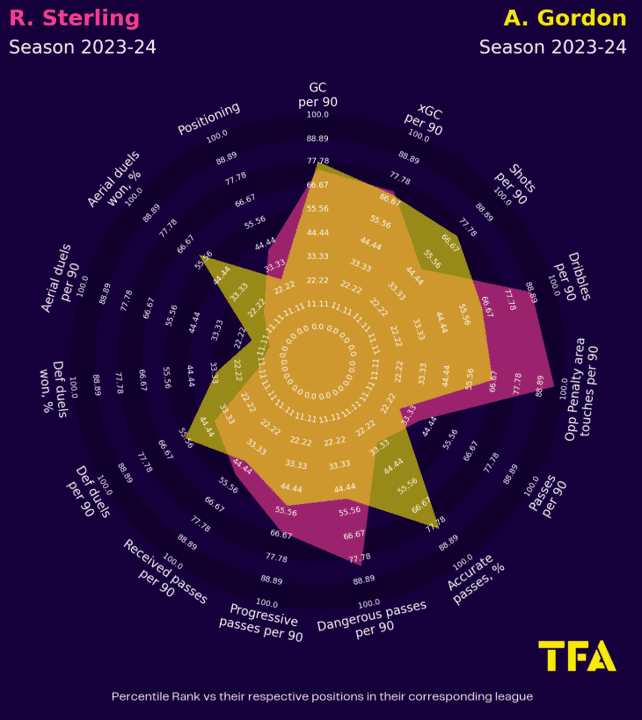 England 2024: should these players be in the squad? Data analysis statistics.