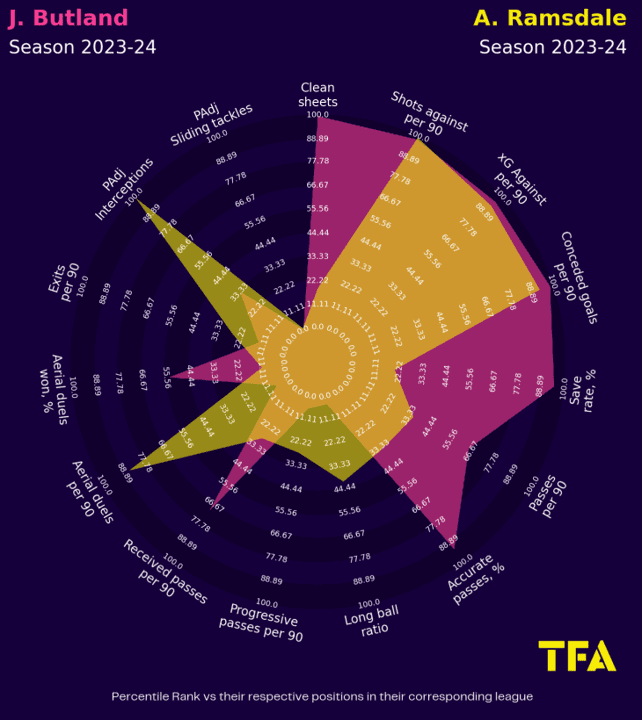 England 2024: should these players be in the squad? Data analysis statistics.