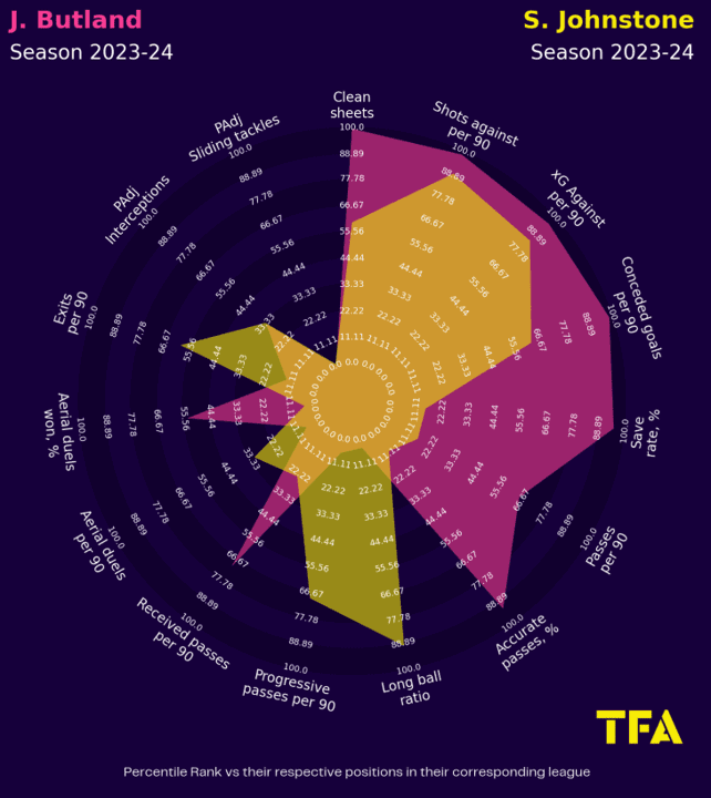 England 2024: should these players be in the squad? Data analysis statistics.