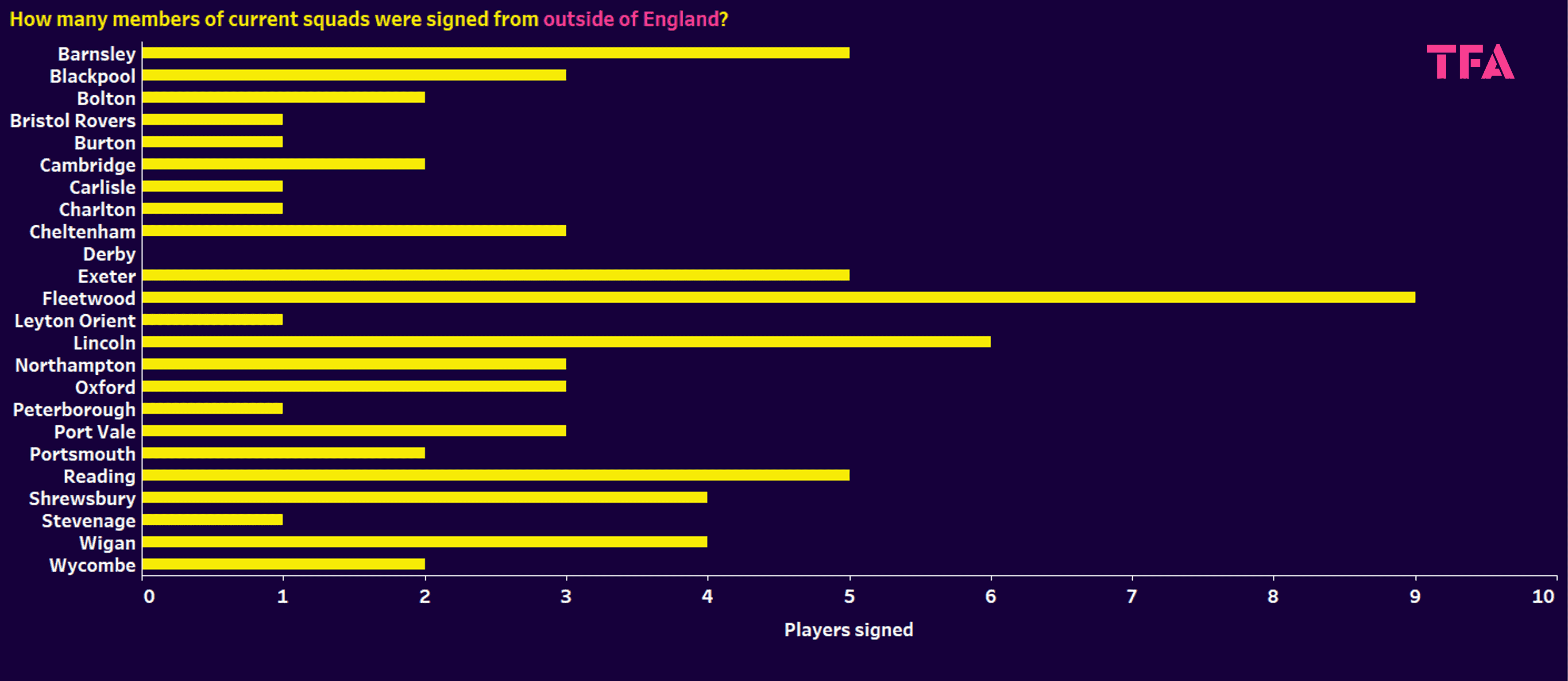 EFL 2023/24: which countries are teams recruiting from – data analysis statistics