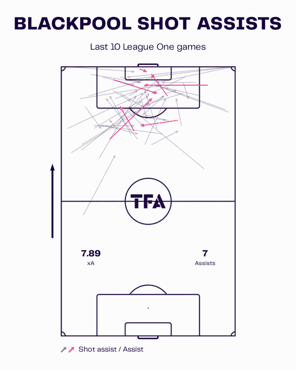 Blackpool 2023/24: Their tactics under Neil Critchley – scout report tactical analysis tactics