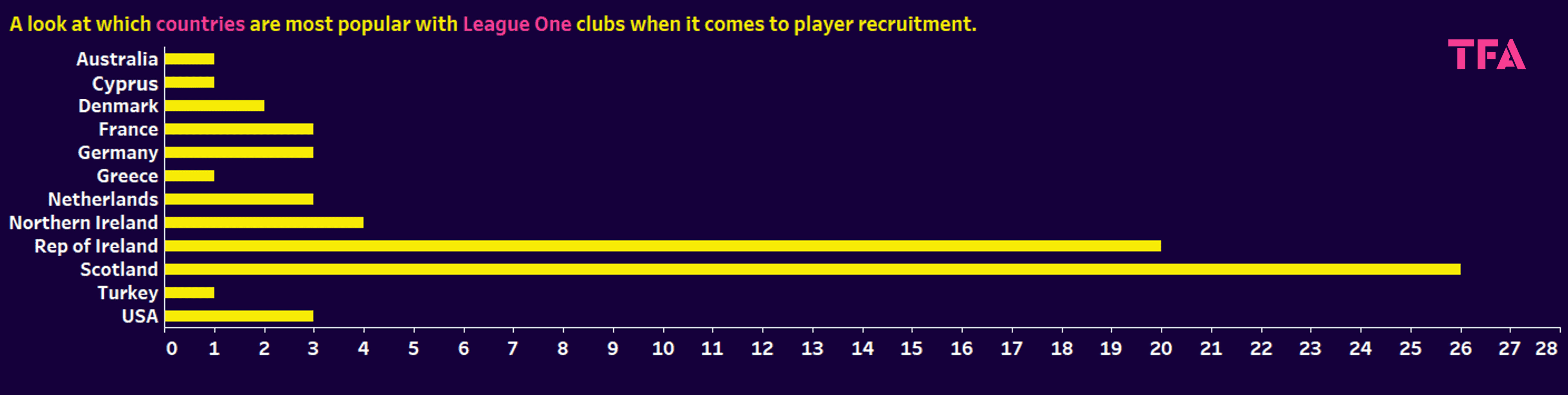 EFL 2023/24: which countries are teams recruiting from – data analysis statistics