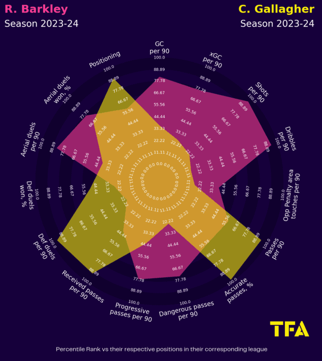 England 2024: should these players be in the squad? Data analysis statistics.