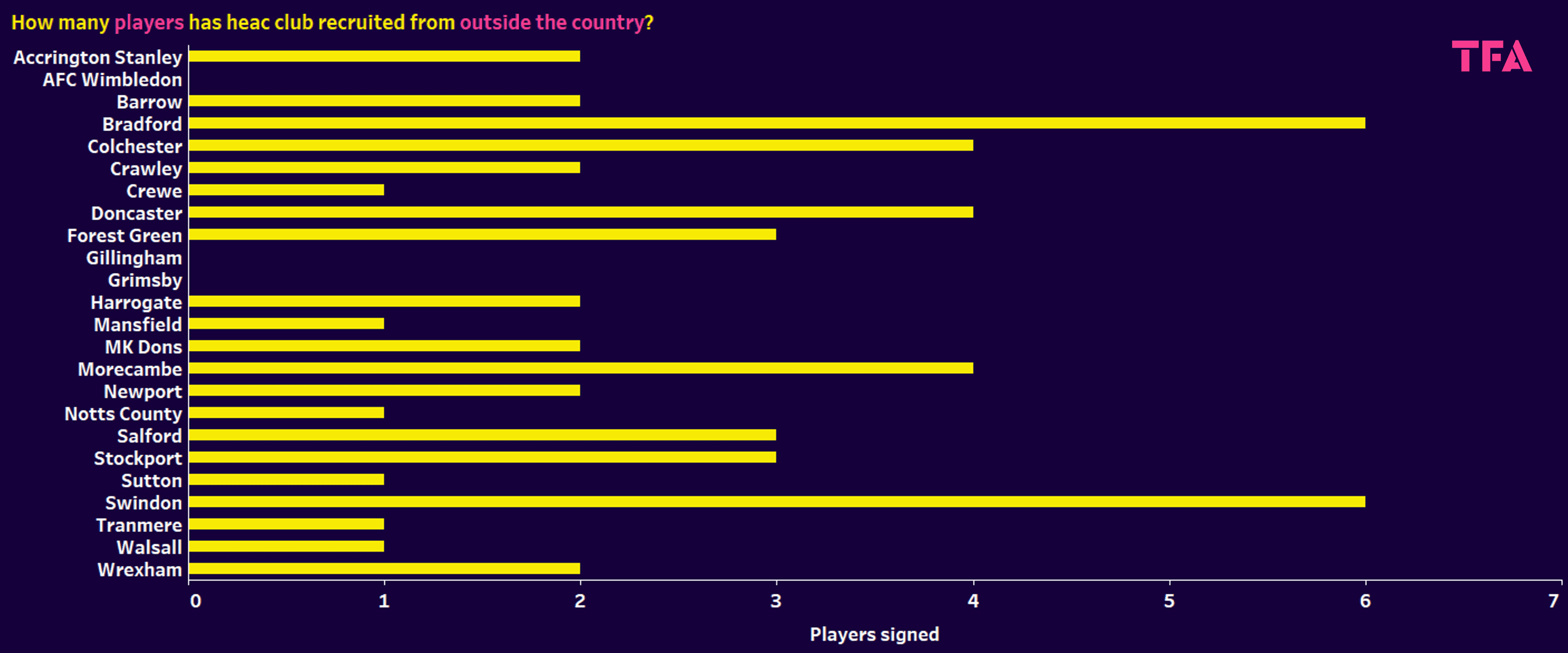 EFL 2023/24: which countries are teams recruiting from – data analysis statistics