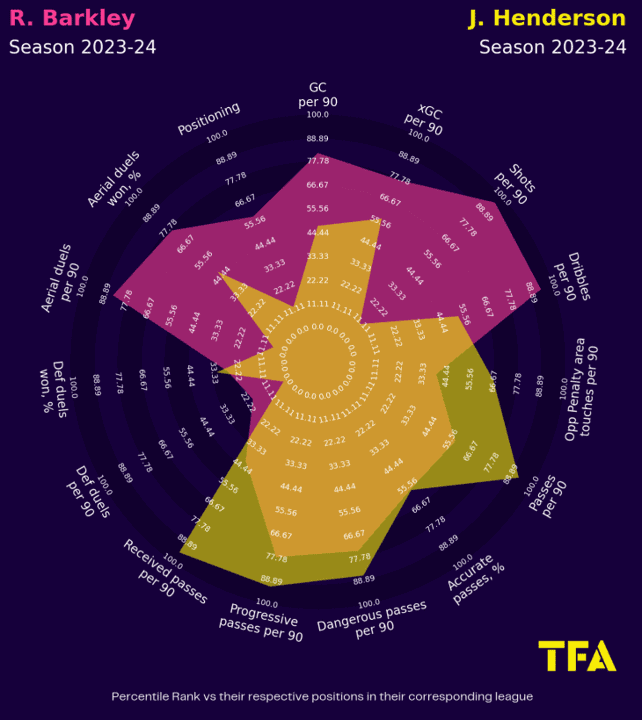 England 2024: should these players be in the squad? Data analysis statistics.