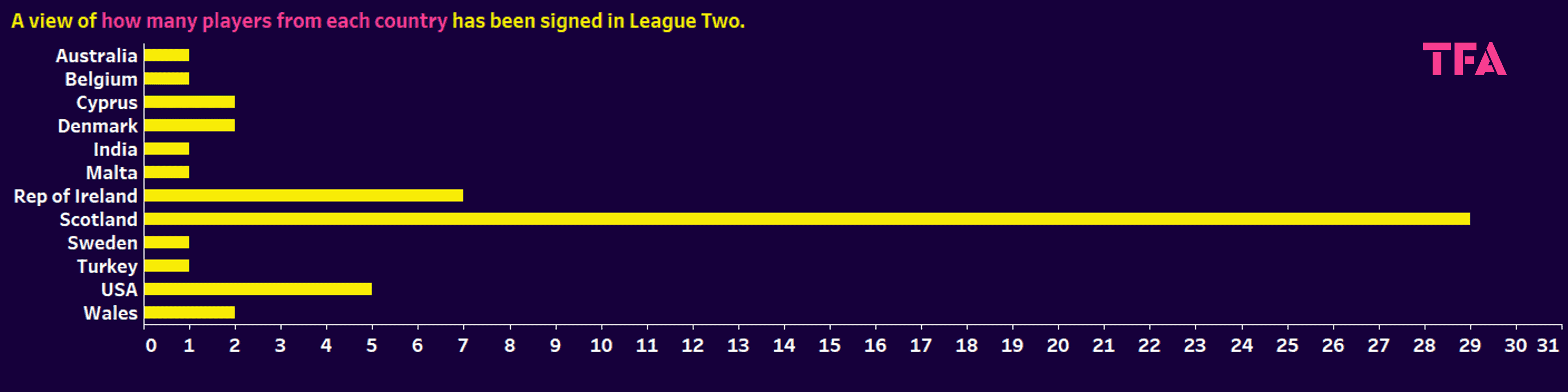 EFL 2023/24: which countries are teams recruiting from – data analysis statistics