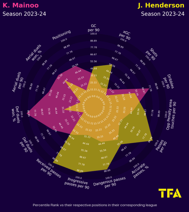 England 2024: should these players be in the squad? Data analysis statistics.