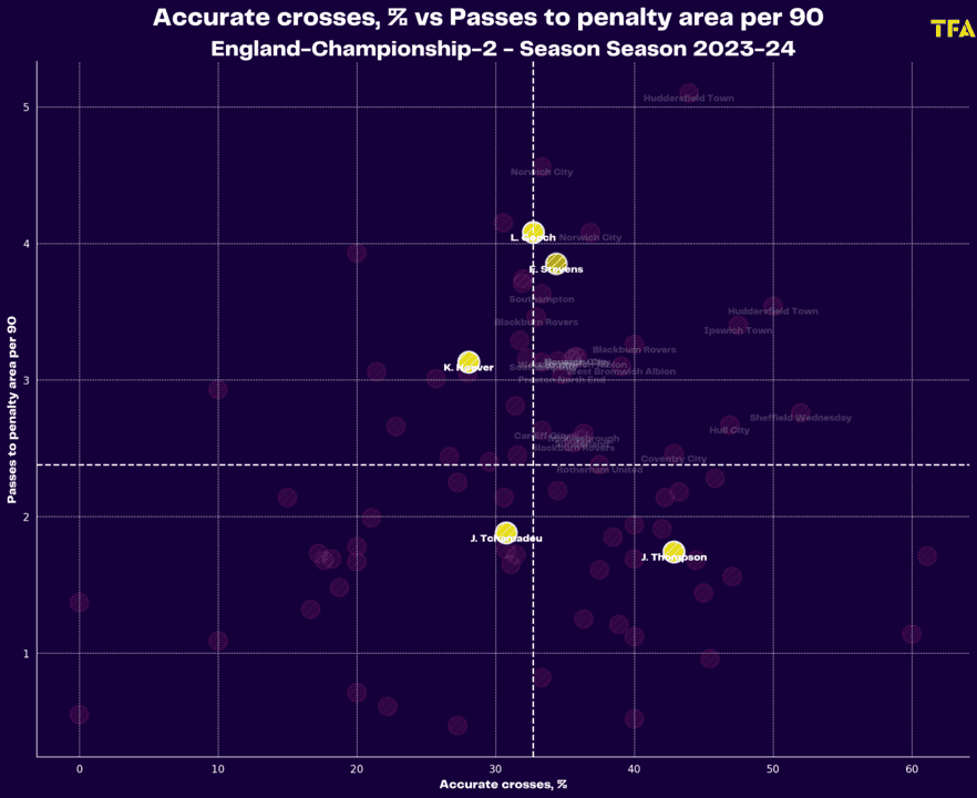 Stoke City 2023/24: Their tactics under Steven Schumacher – scout report tactical analysis