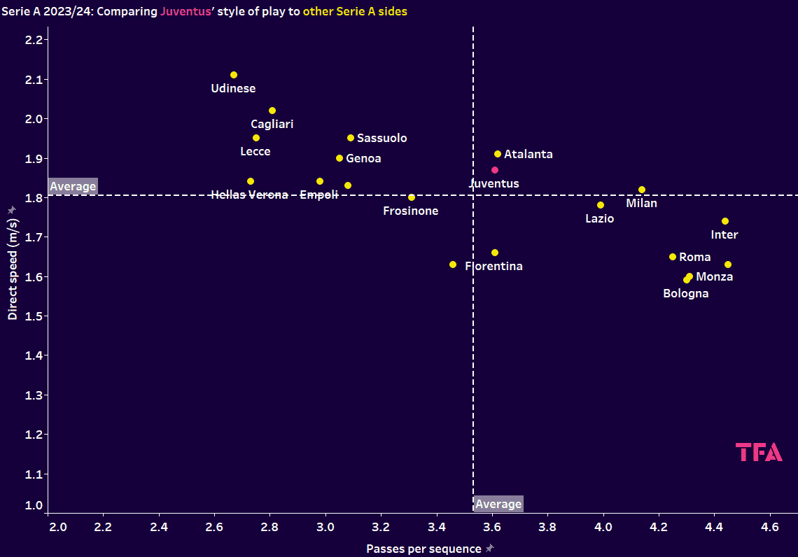 Serie A graph