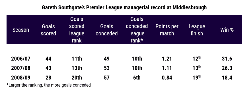 Southgate stats