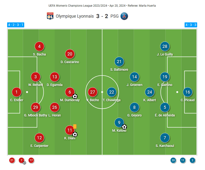 UWCL 2023/24: Olympique Lyonnais vs PSG - tactical analysis tactics