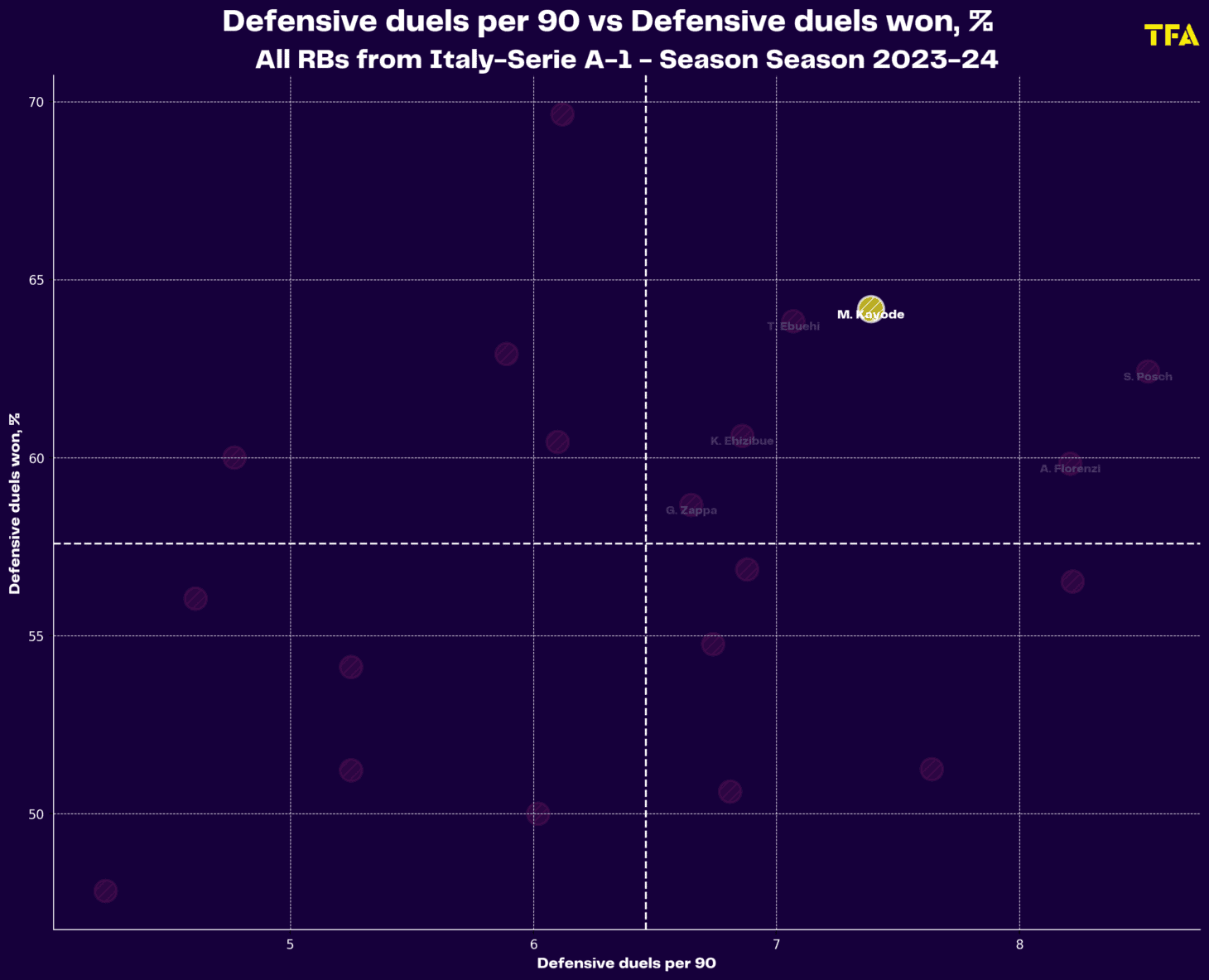 Michael Kayode at Fiorentina 2023/24 - scout report tactical analysis tactics