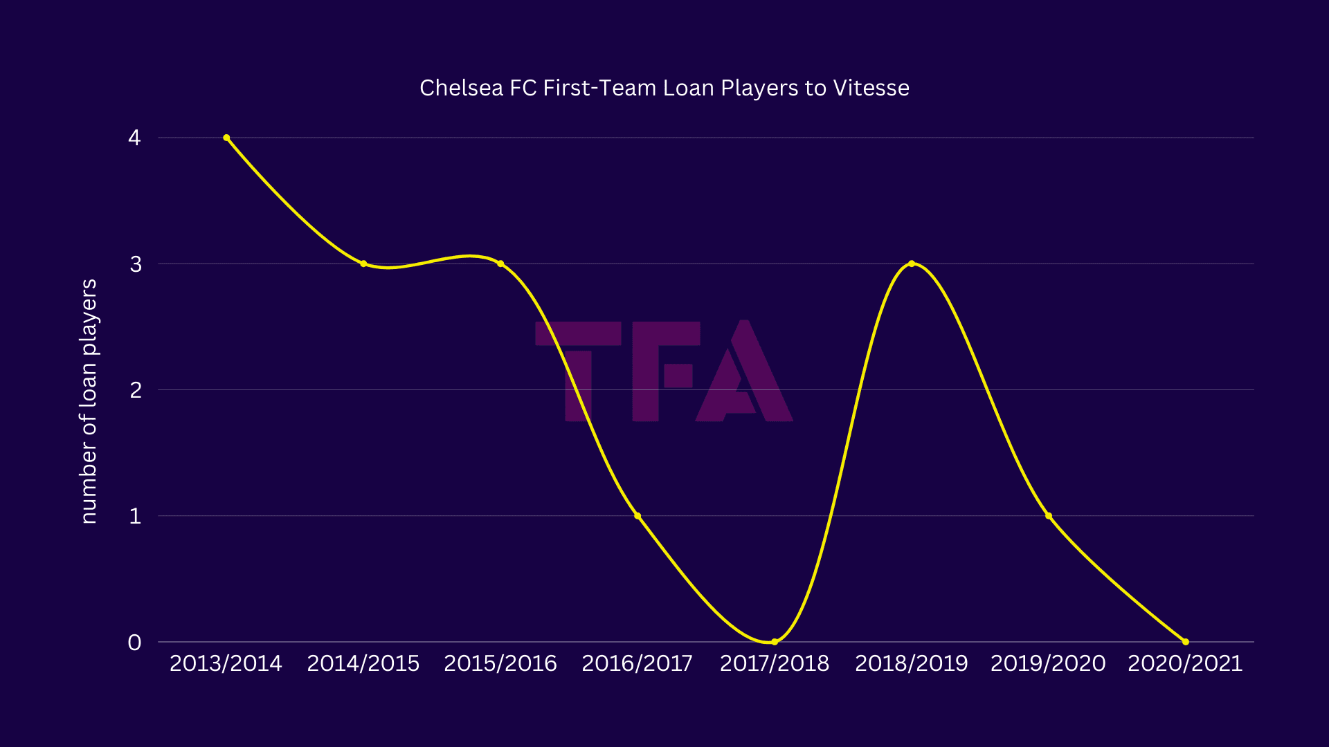 Eredivisie 2023/24: Vitesse Arnhem - recruitment analysis data statistics analysis