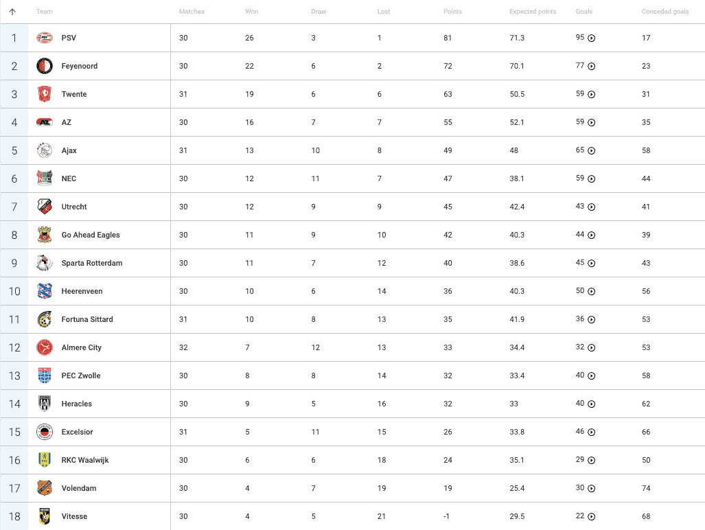 Eredivisie 2023/24: Vitesse Arnhem - recruitment analysis data statistics analysis