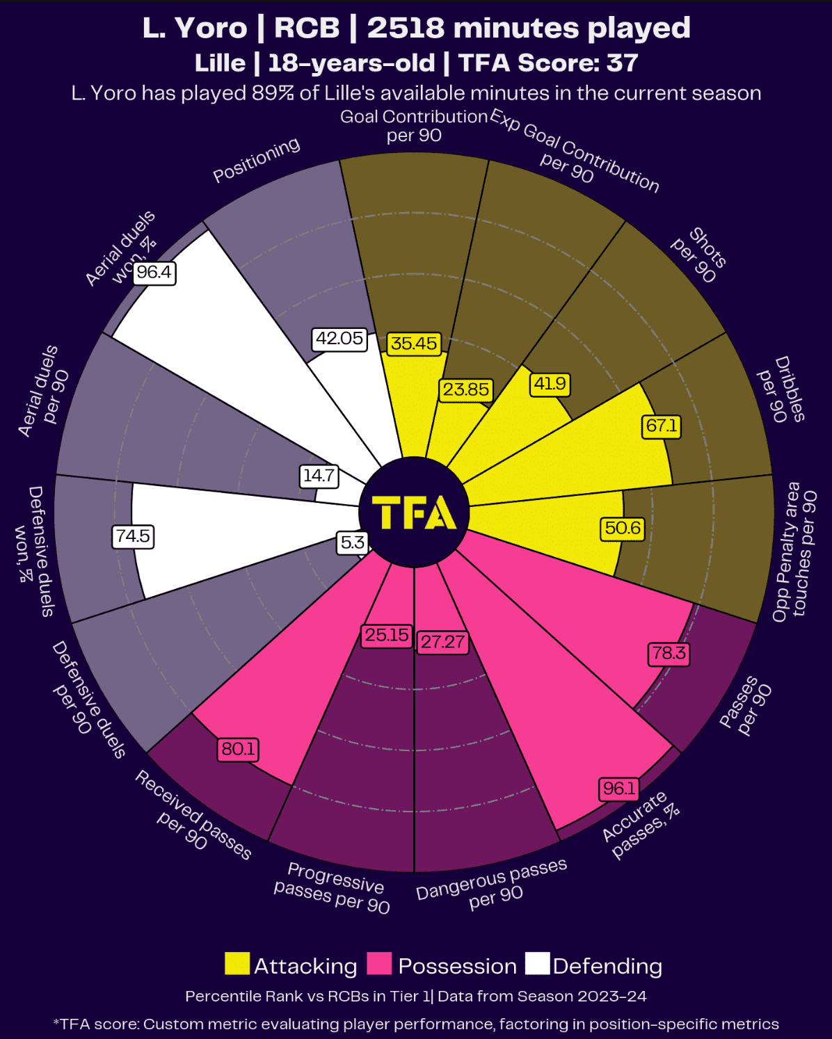 leny-yoro-lille-202324-scout-report-tactical-analysis-tactics