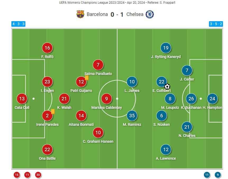 UWCL 2023/24: Barcelona Femení v Chelsea Women - tactical analysis tactics