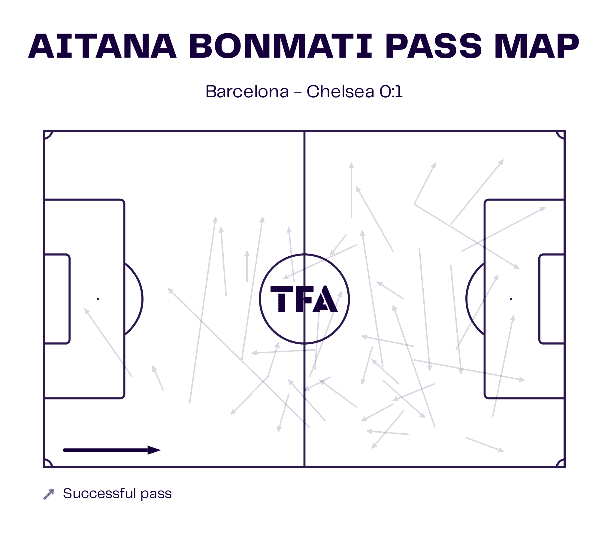 UWCL 2023/24: Barcelona Femení v Chelsea Women - tactical analysis tactics