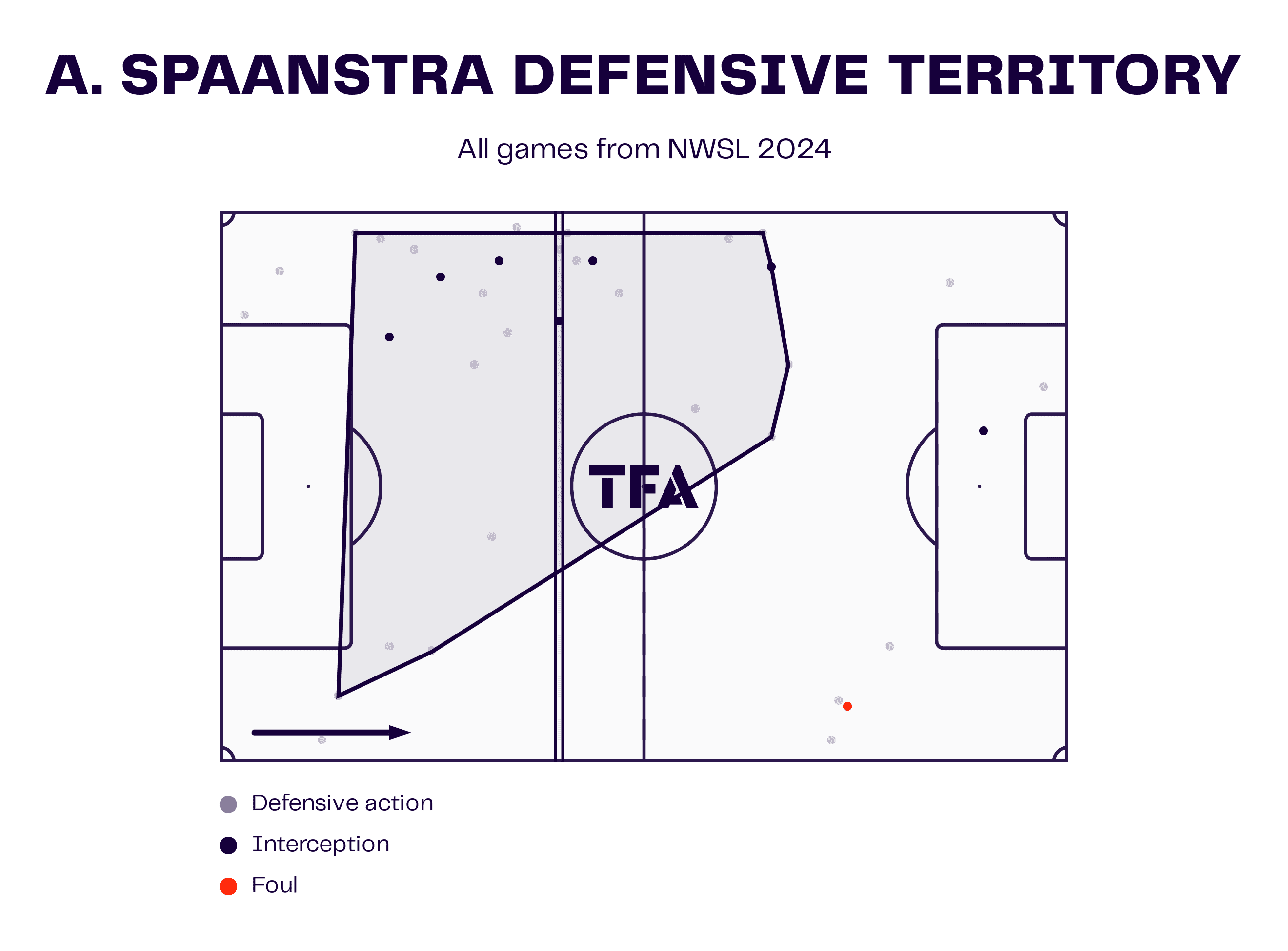 Kansas City Current 2024: Their early defensive issues - scout report - tactical analysis tactics