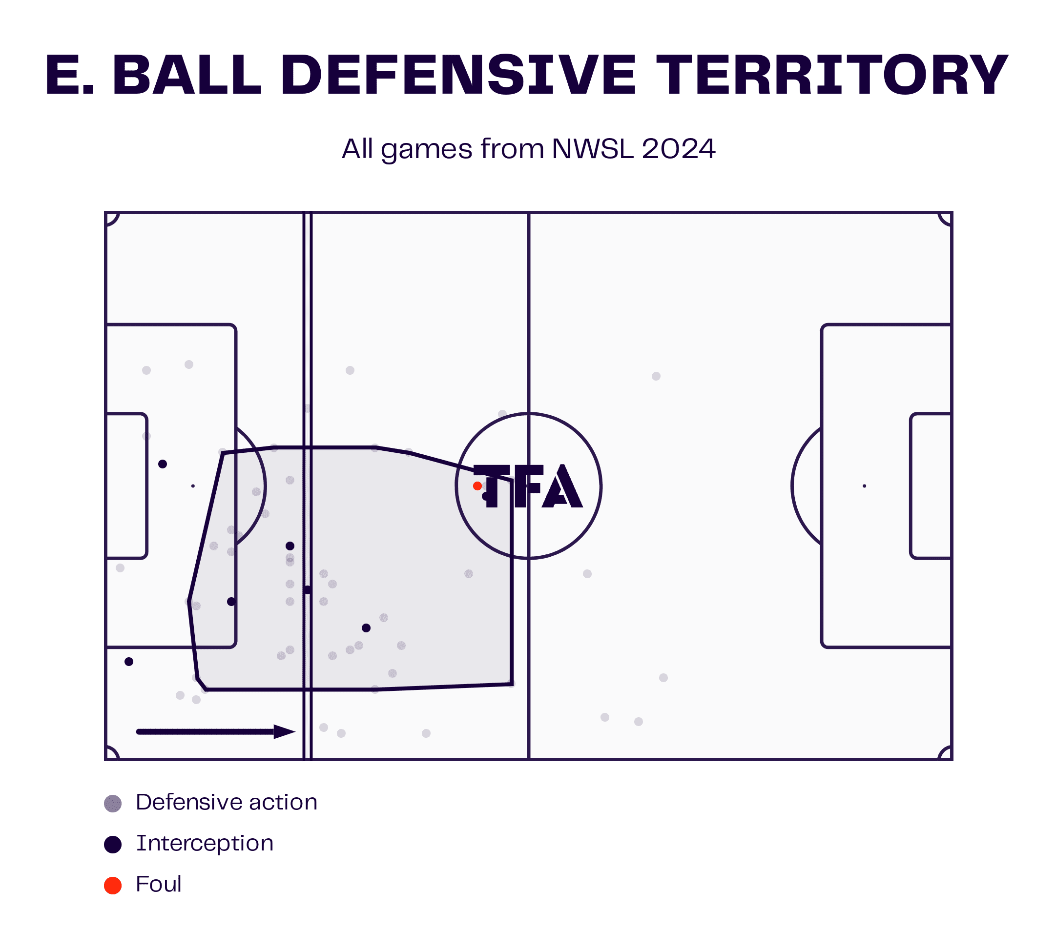 Kansas City Current 2024: Their early defensive issues - scout report - tactical analysis tactics