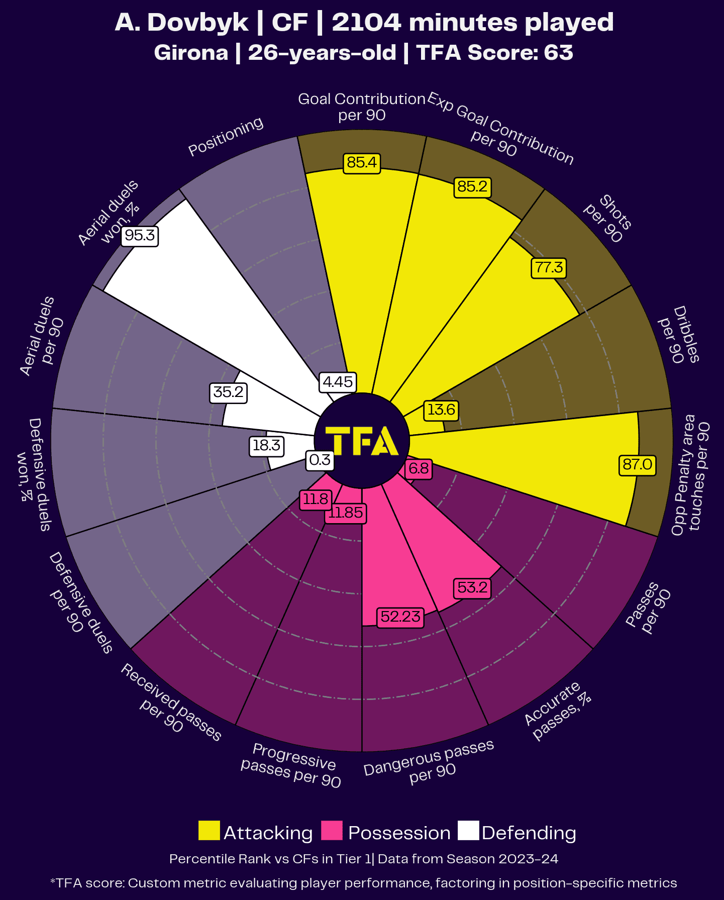 Artem Dovbyk 2023/24 scout report - tactical analysis - tactics