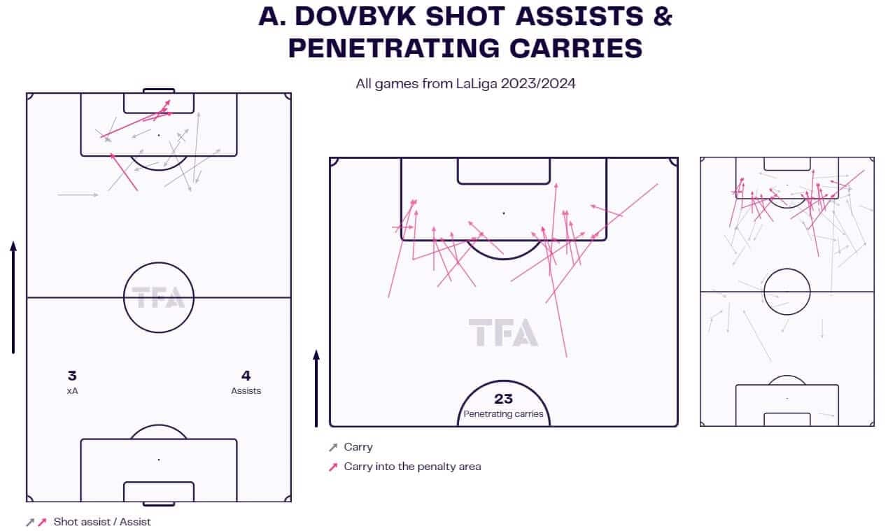 Artem Dovbyk 2023/24 scout report - tactical analysis - tactics