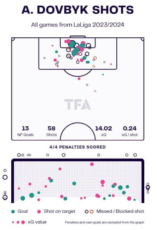 Artem Dovbyk 2023/24 scout report - tactical analysis - tactics