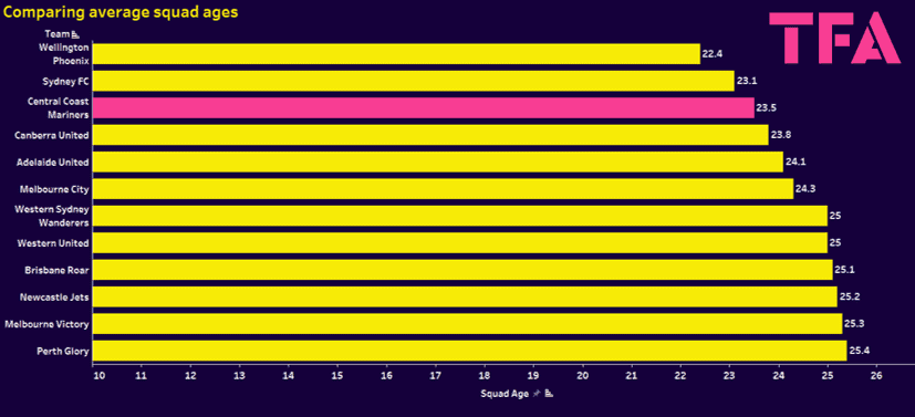 Central Coast Mariners 2023/24: return season review - scout report tactical analysis tactics