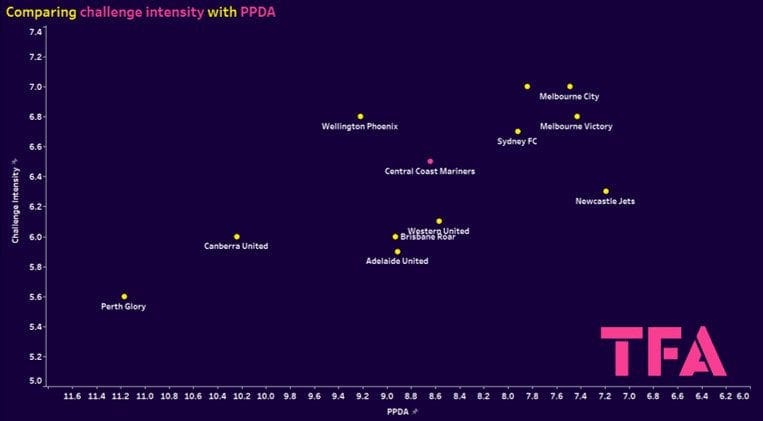 Central Coast Mariners 2023/24: return season review - scout report tactical analysis tactics