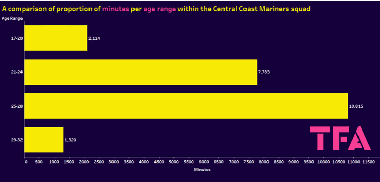 Central Coast Mariners 2023/24: return season review - scout report tactical analysis tactics