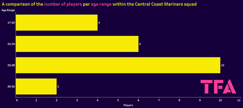 Central Coast Mariners 2023/24: return season review - scout report tactical analysis tactics