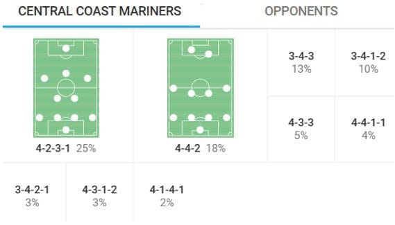 Central Coast Mariners 2023/24: return season review - scout report tactical analysis tactics