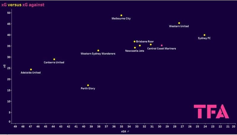 Central Coast Mariners 2023/24: return season review - scout report tactical analysis tactics