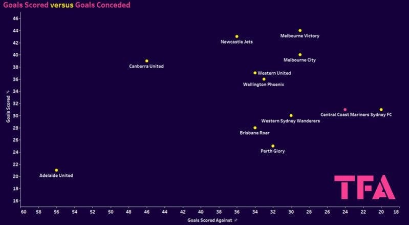 Central Coast Mariners 2023/24: return season review - scout report tactical analysis tactics