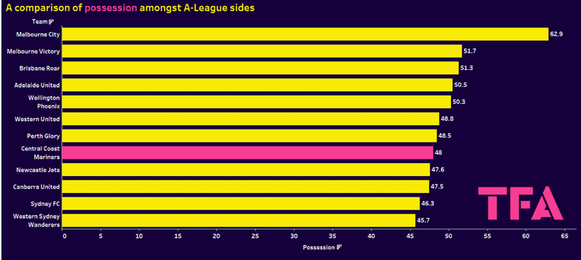 Central Coast Mariners 2023/24: return season review - scout report tactical analysis tactics