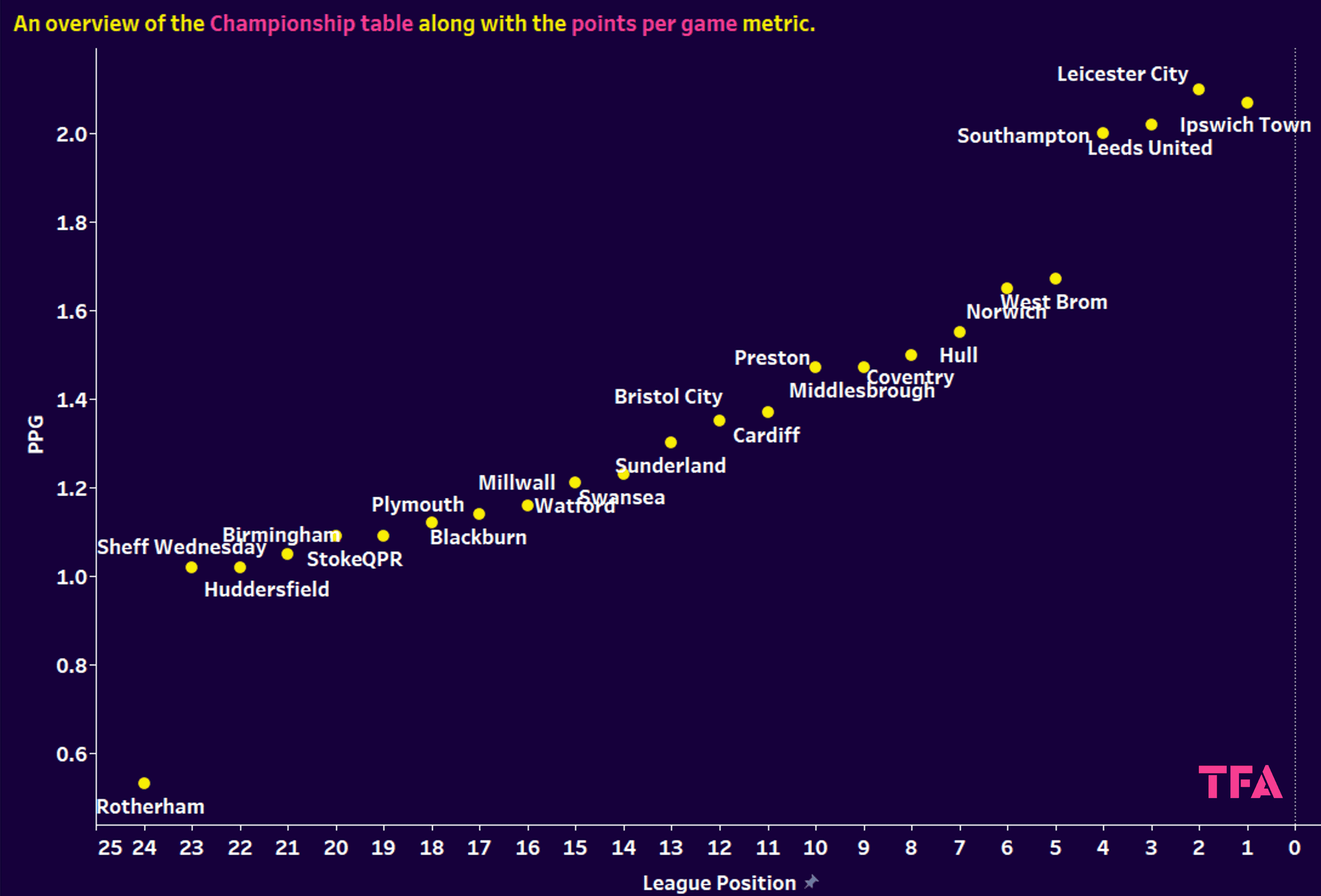 Different tactics in the EFL Championship - data analysis statistics