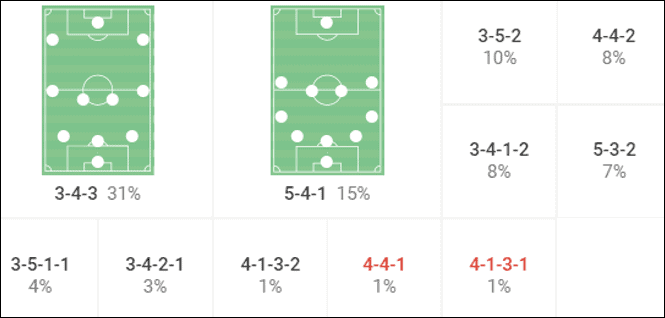 Lincoln City 2023/24: Their tactics under Michael Skubala – scout report tactical analysis