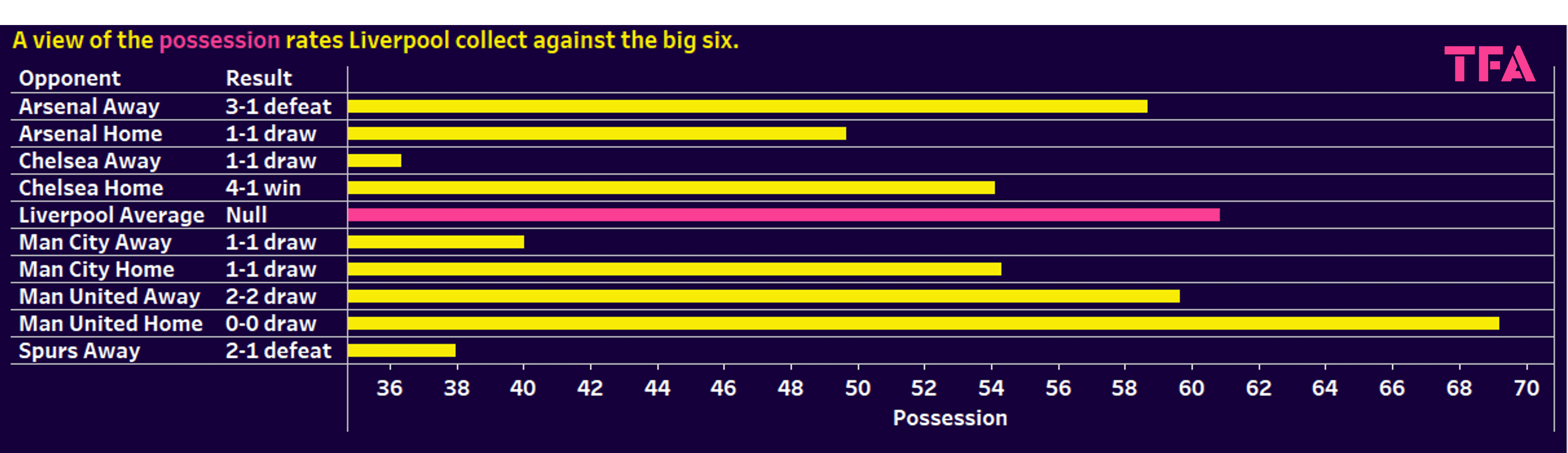 Liverpool 2023/24: Their struggle in big games – data analysis statistics