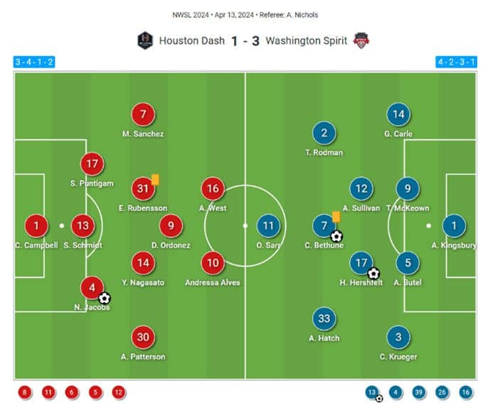 Tarciane at Houston Dash 2024 - scout report tactical analysis tactics