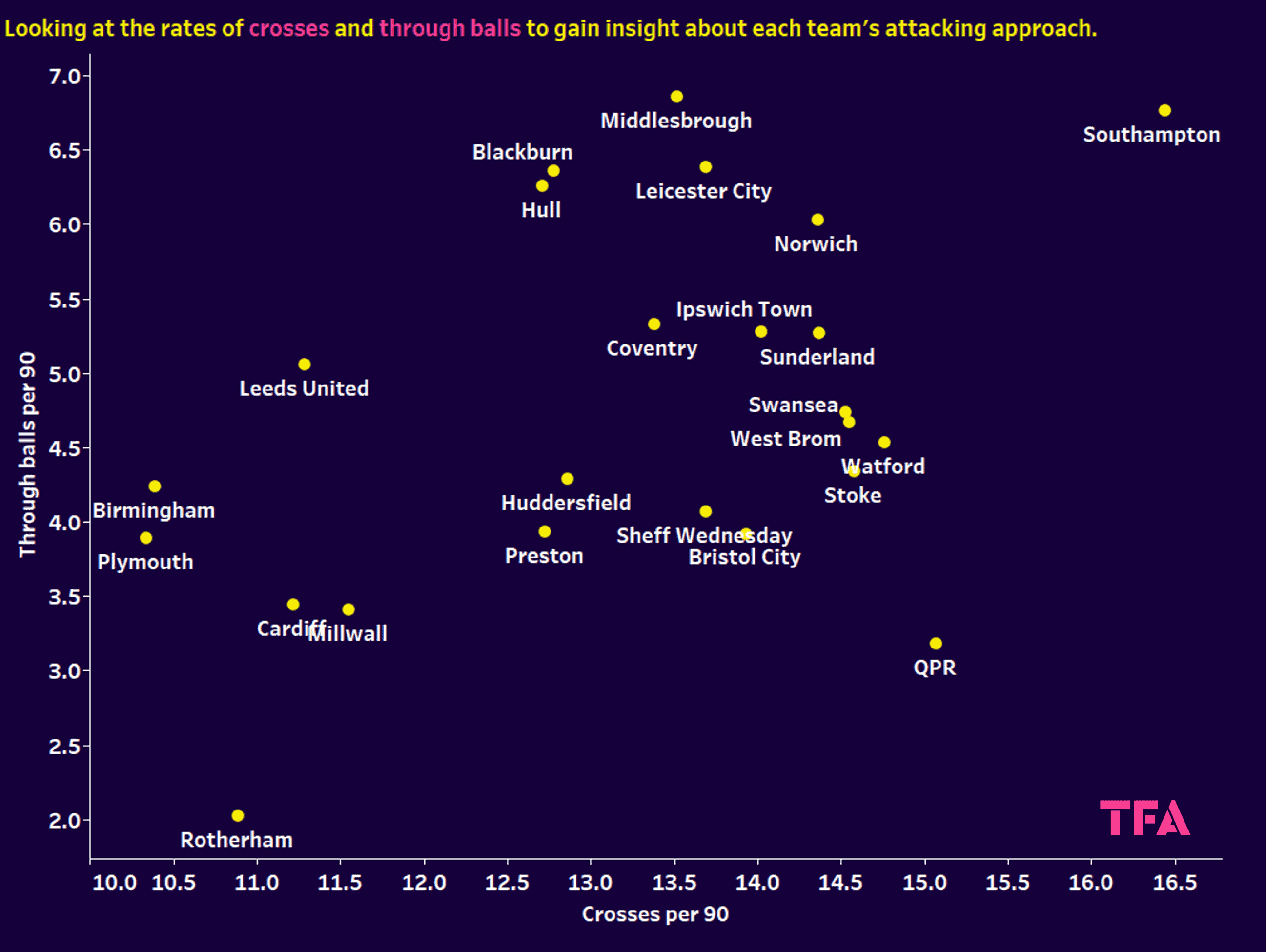 Different tactics in the EFL Championship - data analysis statistics