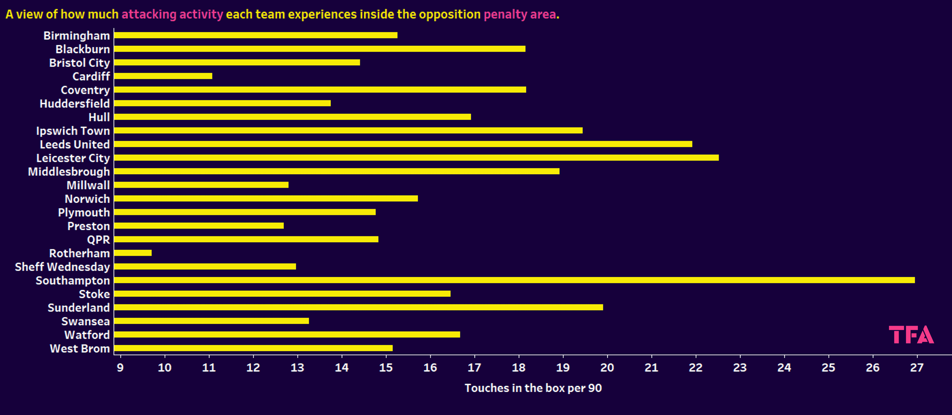 Different tactics in the EFL Championship - data analysis statistics