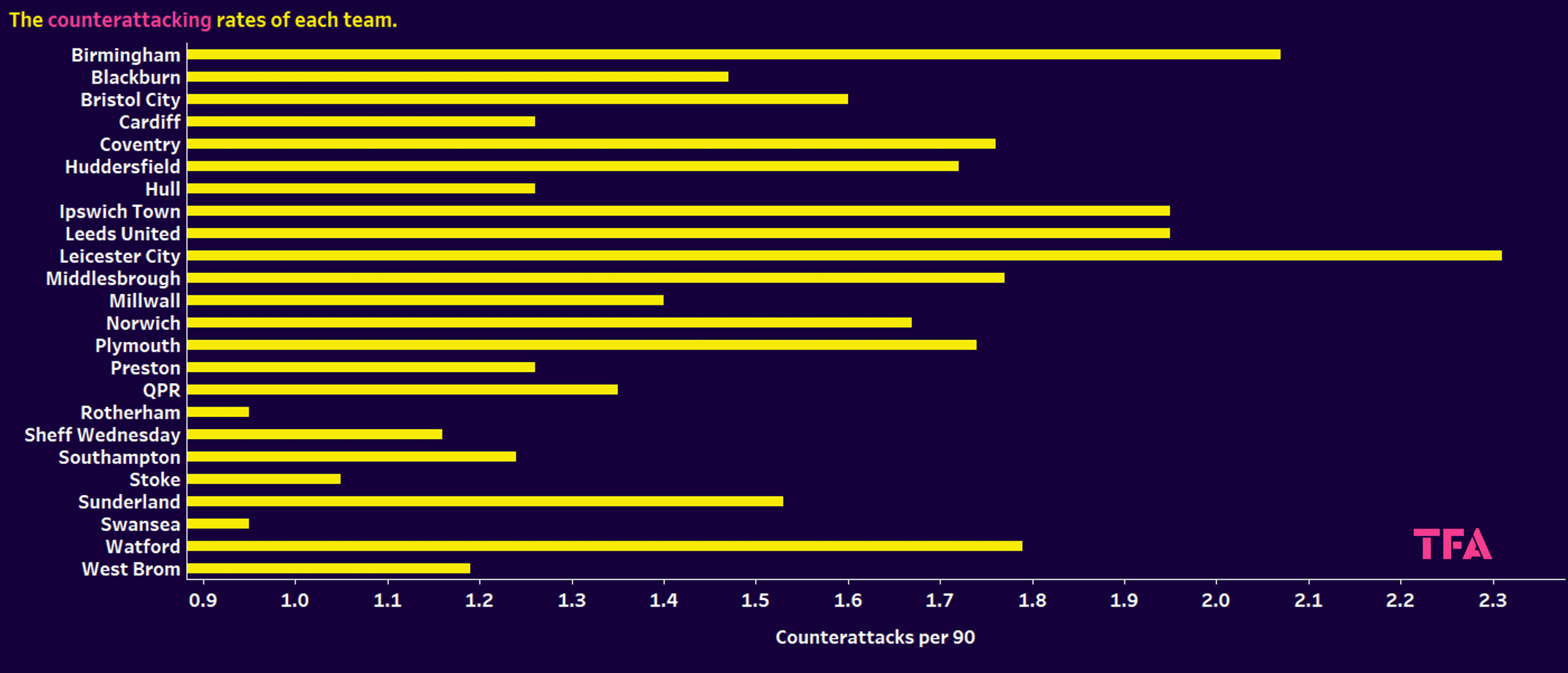 Different tactics in the EFL Championship - data analysis statistics