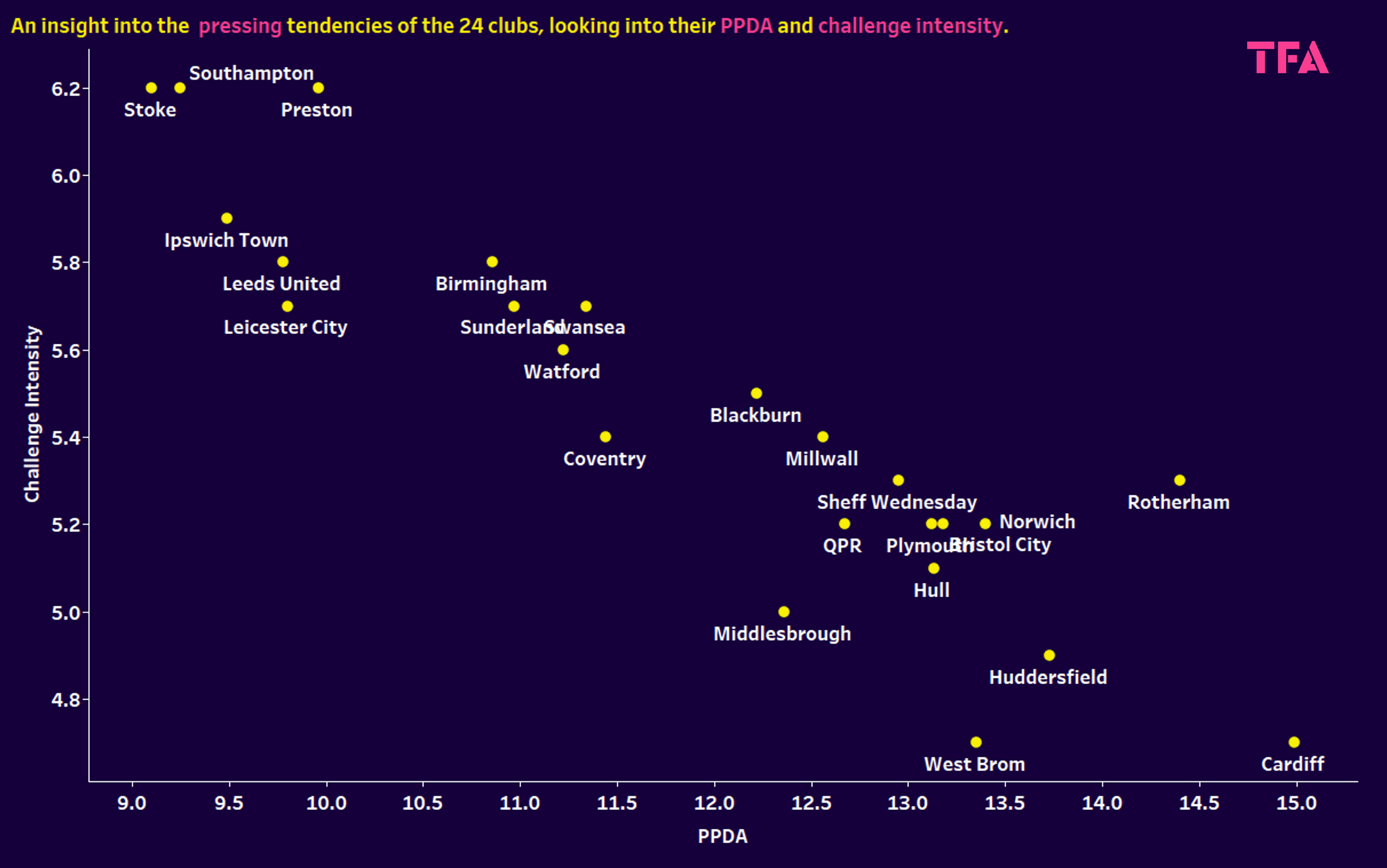 Different tactics in the EFL Championship - data analysis statistics