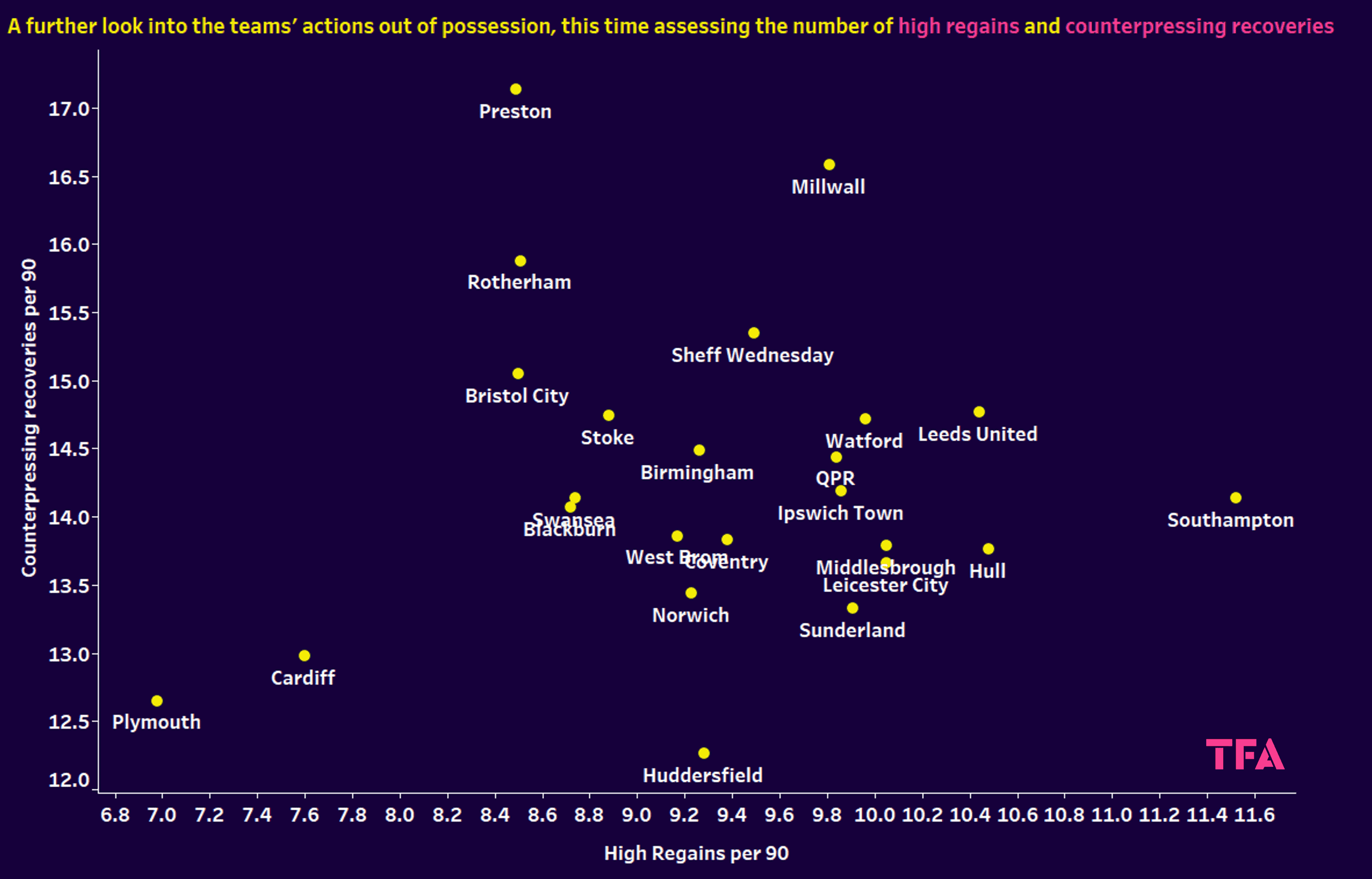 Different tactics in the EFL Championship - data analysis statistics