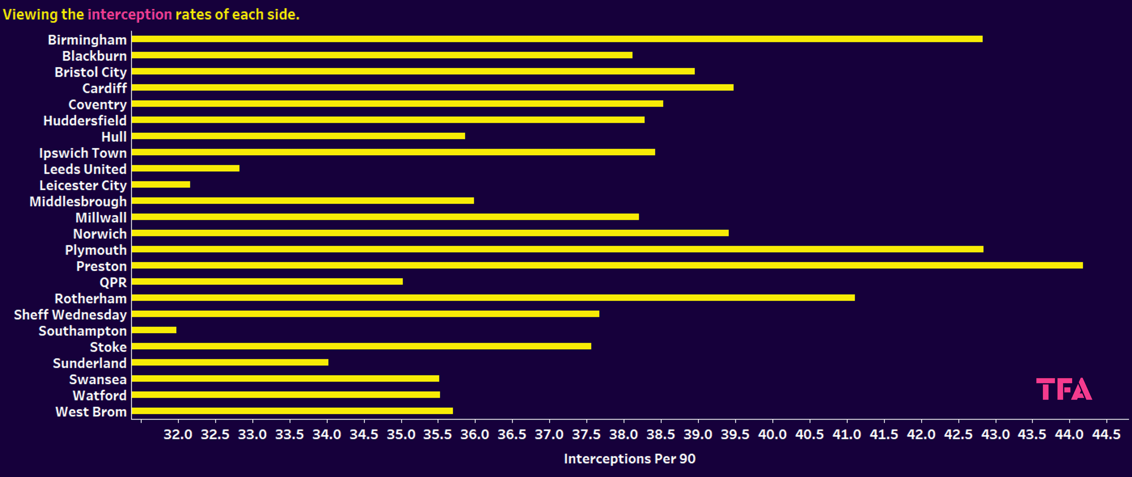 Different tactics in the EFL Championship - data analysis statistics