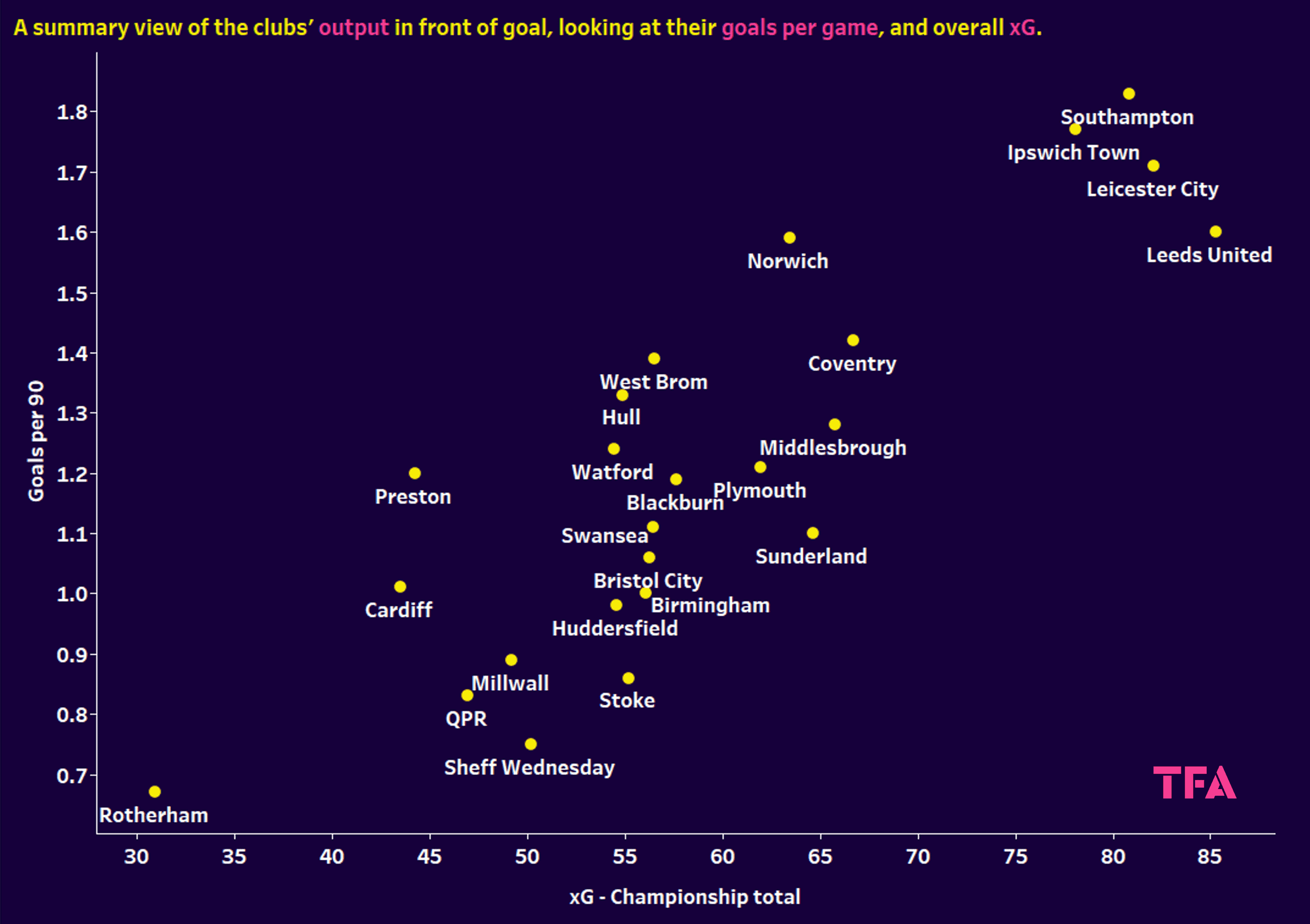 Different tactics in the EFL Championship - data analysis statistics